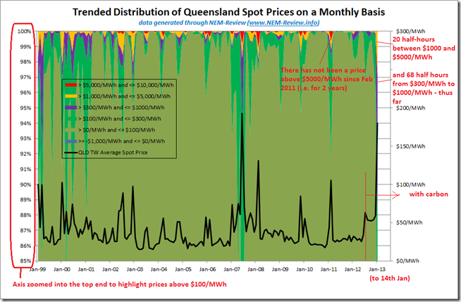 A zoomed view of the chart above, enabling the trended incidence of prices above $100/MWh to be more clearly seen