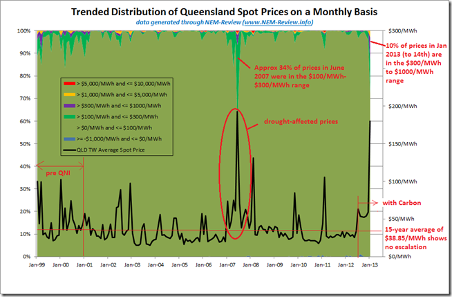 Trended distribution of Queensland spot prices