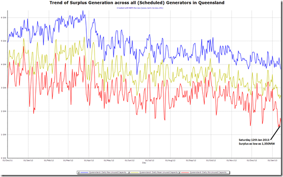 2013-01-16-trend-Generation-Surplus