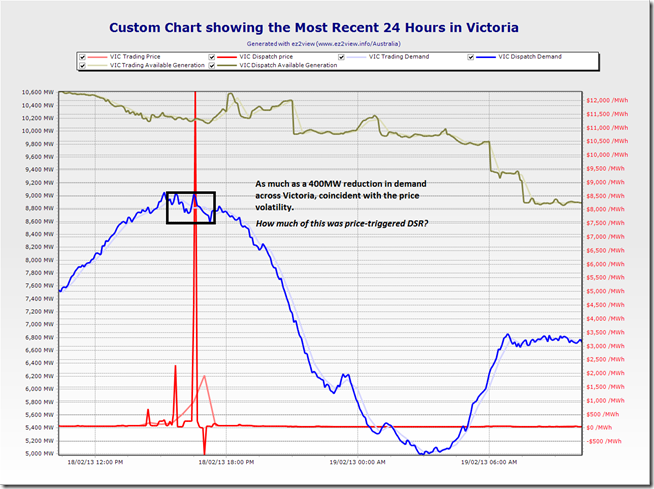 A trend of the most recent 24 hours of key market data for Victoria