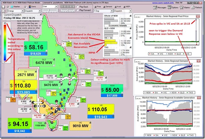 A view of the market at 16:25 (NEM time) with temperature, demand and price elevated in VIC and SA