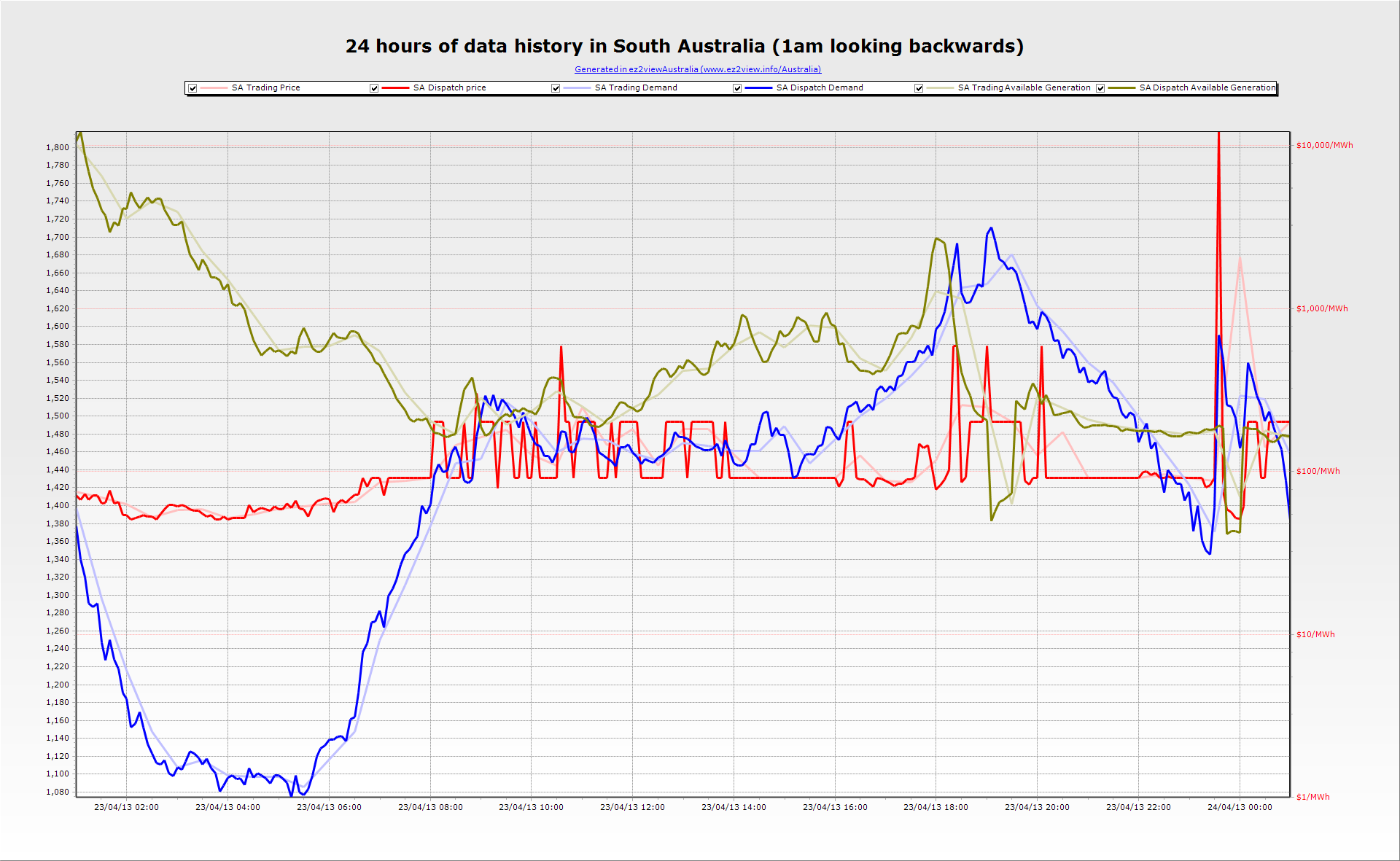 Price spikes in SA at 2335 with the switchin of offpeak hot water WattClarity