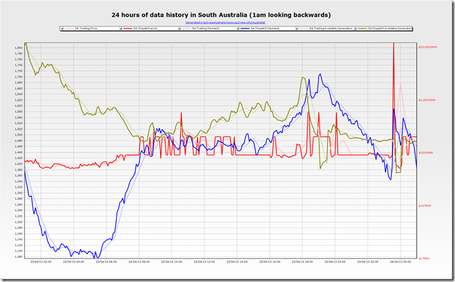 A trend of SA region data showing the price spike when off-peak electric hot water switches in