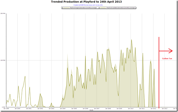 Trended production at the Playford Power Station
