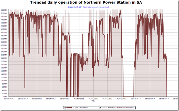 2013-04-23-trended-NorthernPowerStation-operations