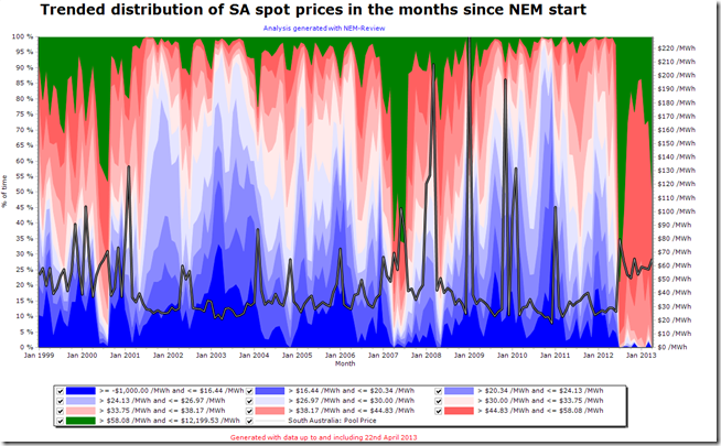 2013-04-23-trended-distribution-of-SA-spot-prices
