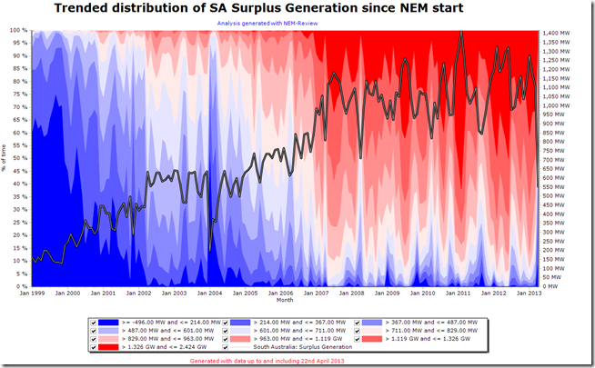 2013-04-23-trended-distribution-of-SA-surplus-generation