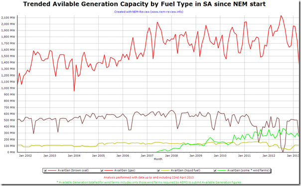 2013-04-23-trende-of-SA-AvailableGeneration-byFuelType