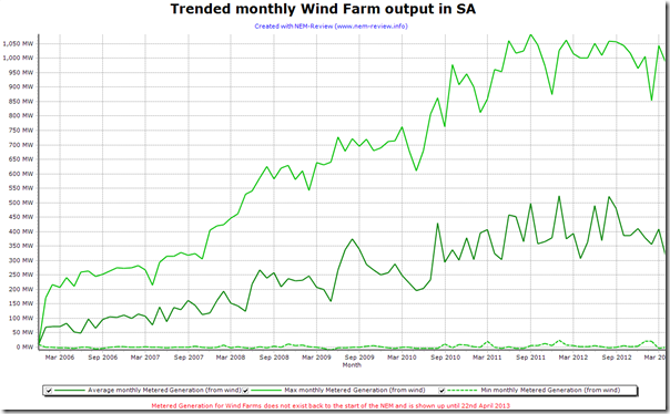 2013-04-23-trend-of-SA-WindFarmOutput