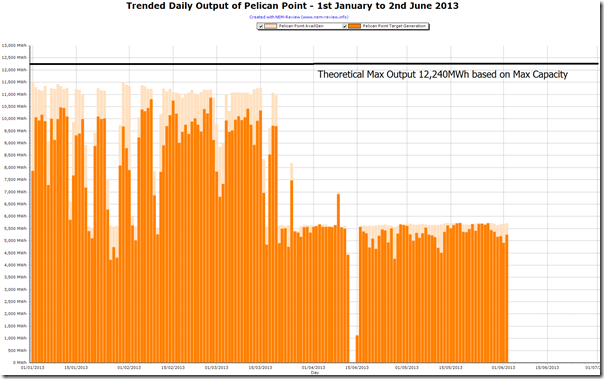 Trended output from Pelican Point station