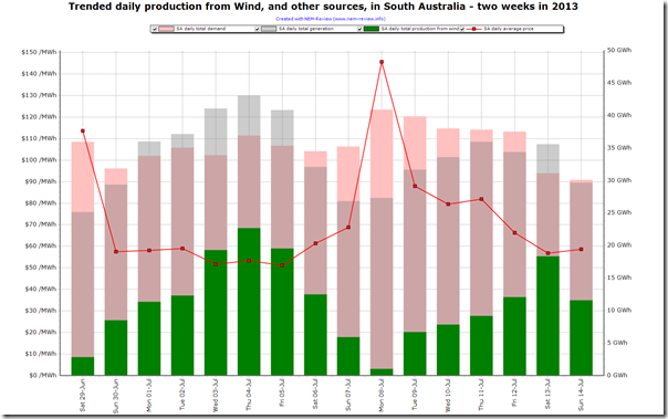 Trended output from wind farms, and other sources, in South Aystralia over the past week.