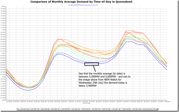 2013-07-24-monthly-average-demand-byTOD-in-QLD