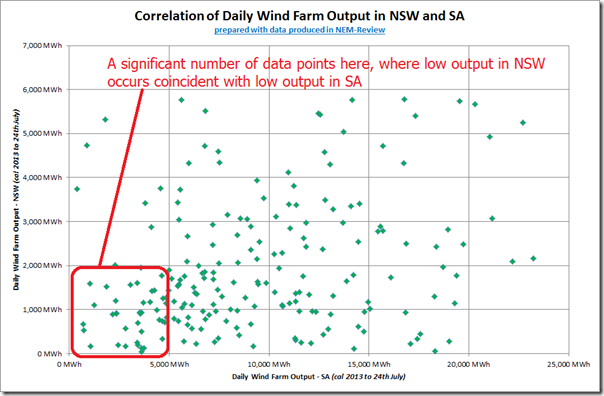 Correlation of wind farm output in NSW and SA