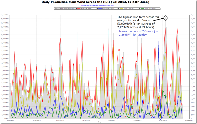 Trended output from wind farms by day for 2013 (to date)