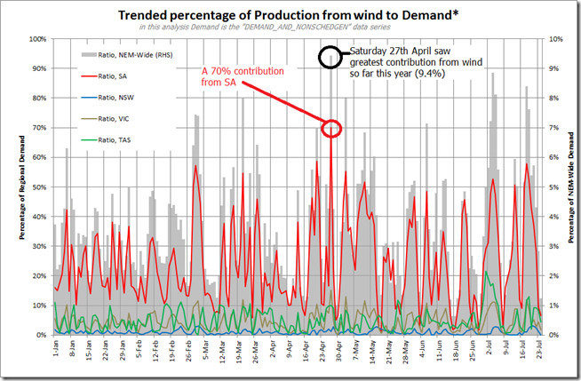Trended daily contribution to regional (and NEM-wide) demand from wind farms in 2013 to date
