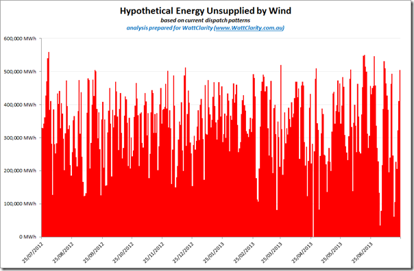 Hypothetical energy unsupplied by wind in a scenario assuming 37% energy supplied by wind