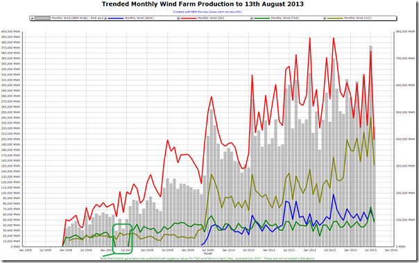 Trended montly output of wind farms across the NEM