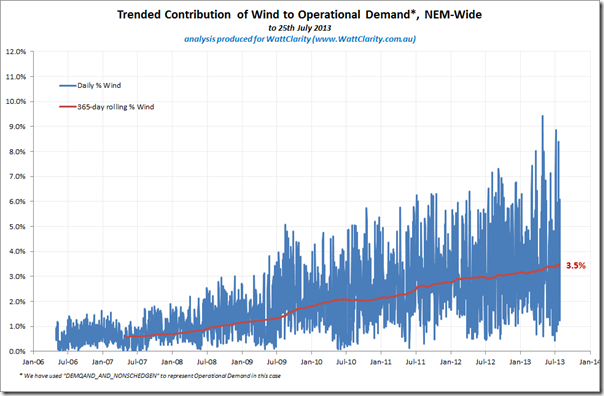 Trended percentage of NEM Operational Demand supplied by wind