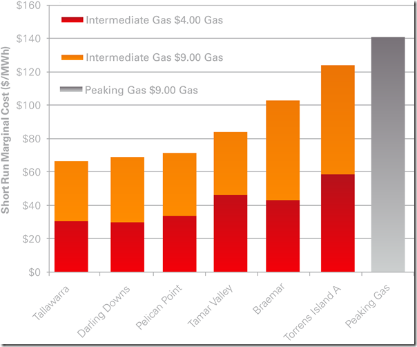 2013-09-18-Gas-Fired-Generation-NEM-Intermediate-gas-SRMC-2