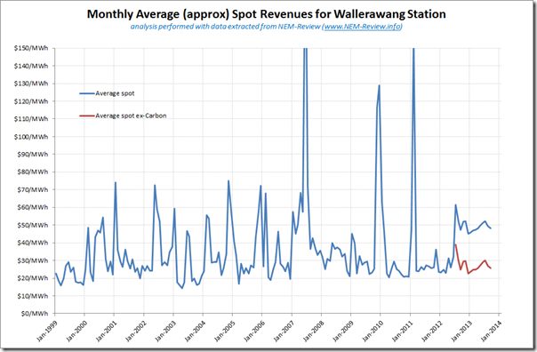 Trend of average spot revenue for Wallerawang station