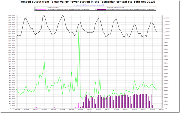 Trended output of Tamar Valley Power Station, as another station closes in the NEM
