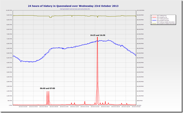 Trend of Queensland market parameters over Wednesday 23rd october 2013