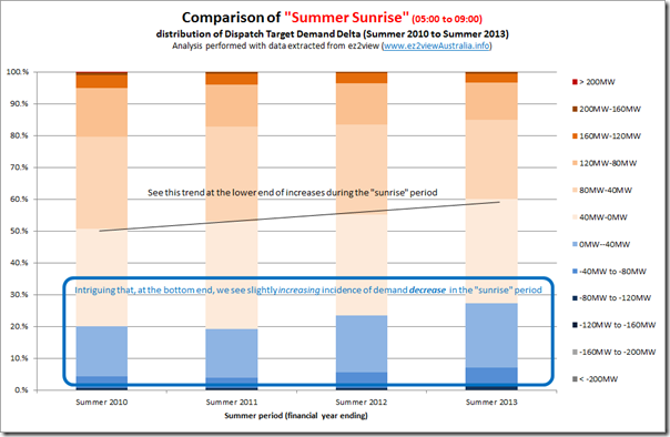 Trend in distribution of demand delta in Summer Sunrise periods