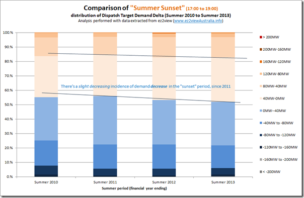 Trended distribution of demand delta in summer sunset hours in Queensland