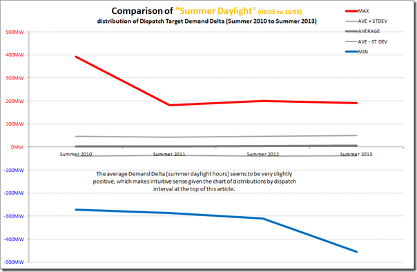 Trend of extremes of demand delta in Queensland summers (daylight hours)