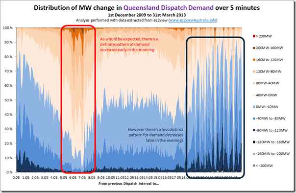 Distribution of "Demand Delta" over a contiguous period spanning four Queensland summers