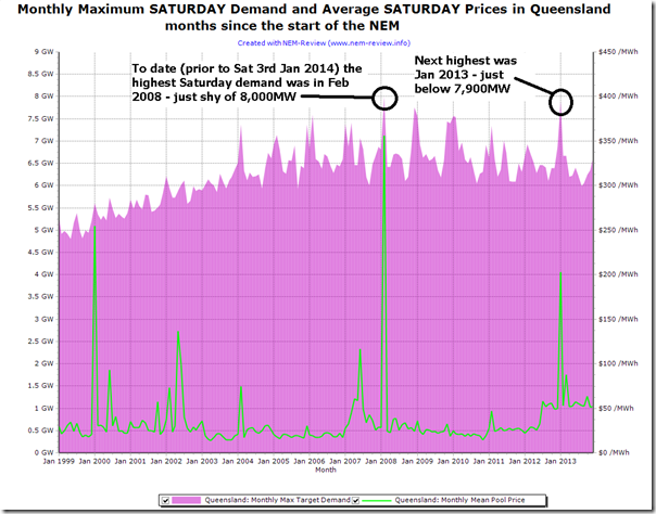 (Prior to 4th January 2014) a chart showing the highest electricity demand in QLD experienced on a Saturday