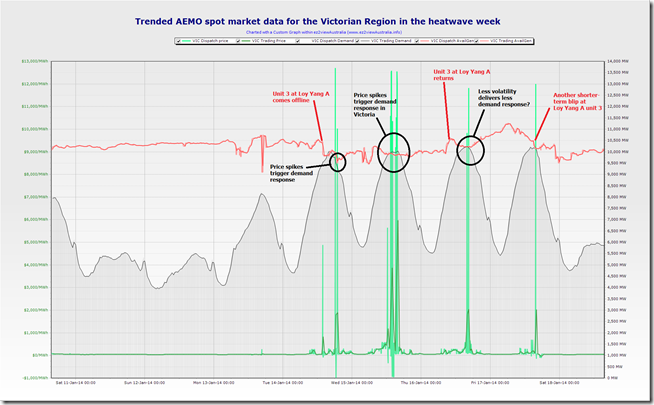 A trended view of the preceding week in the Victorian region of the NEM, showing demand response