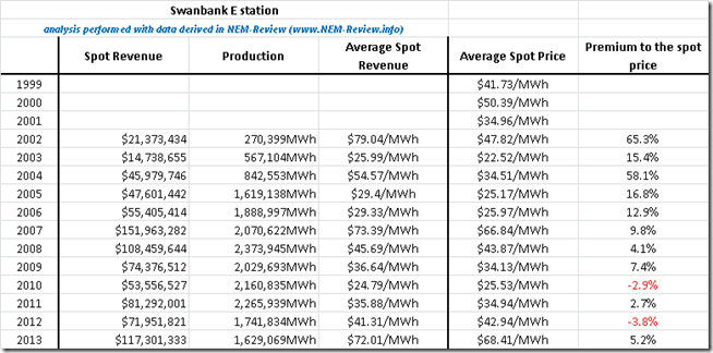 Calculated approximate average spot revenues for Swanbank E on a calendar year basis