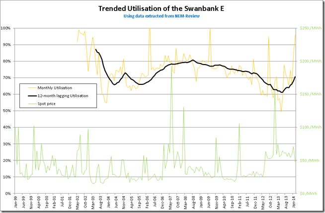 2014-02-05-swanbankEutilisation