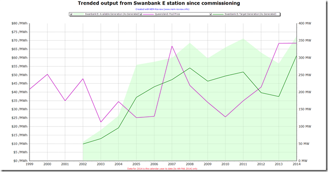 Trended output of the Swanbank E station since commissioning