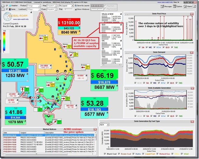 NEM-Watch, highlighting the volatility of electricity spot prices in the Queensland region of the National Electricity Market