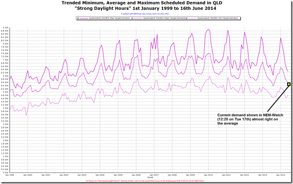 2014-06-17-QLD-demand-trended-in-StrongDaylightHours