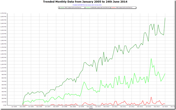 Trended monthly wind farm data for the NEM shows growing peak output, but consistent minimums