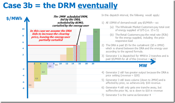 How the DRM might contribute to setting prices, when it is scheduled