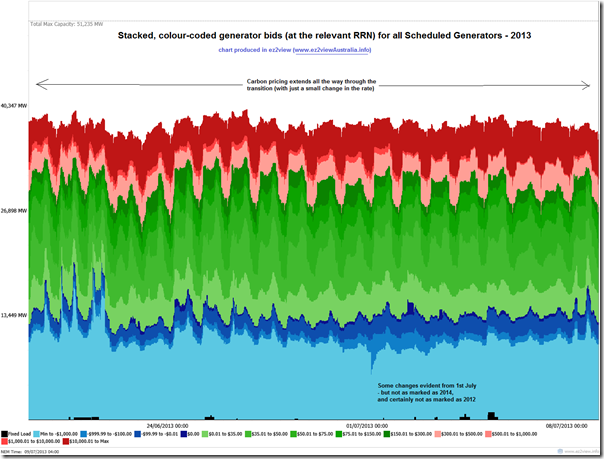 Trended, stacked bid structures for all generators in the NEM over 20 days in 2013