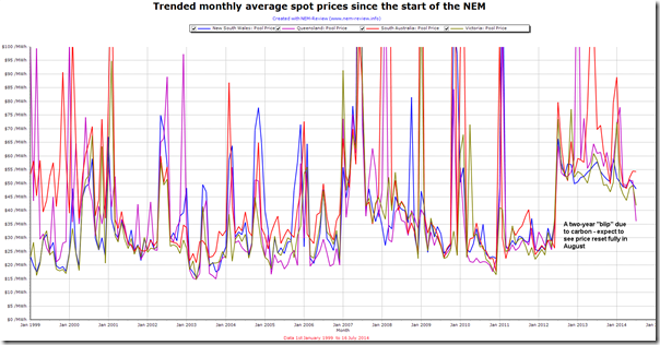Trended monthly average electricity prices in the Australian NEM