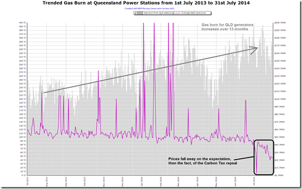 NEM-Review chart showing trended faily gas consumption by Queensland power stations