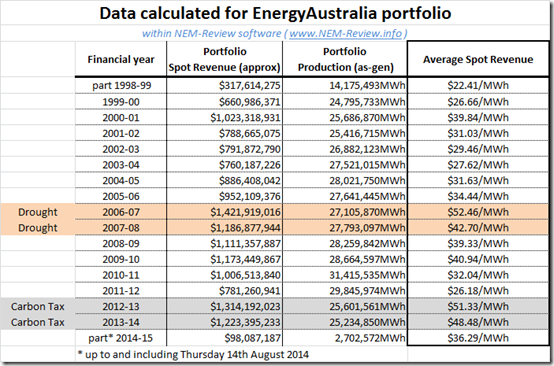 Tabulated financial results for EnergyAustralia