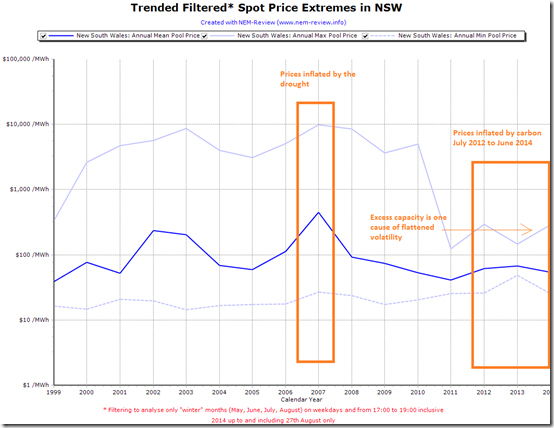 Trended winter weekday evening spot prices in NSW