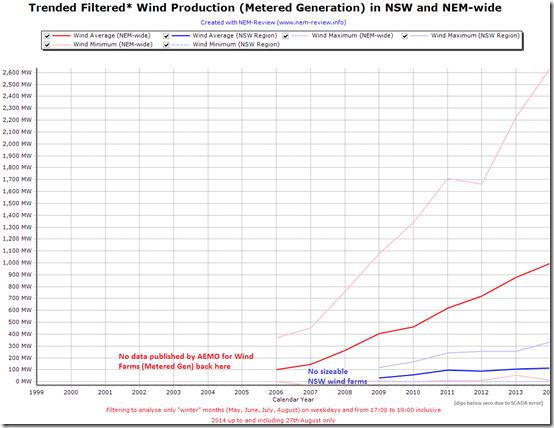 Trended wind production at times of winter peak demand