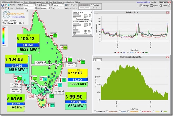 Evening blip in prices today in the Australian National Electricity Market
