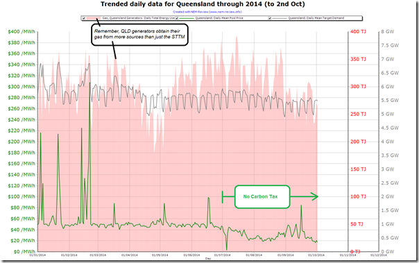 Trended gas burn from Queensland power stations in NEM-Review