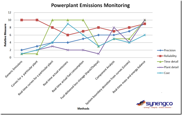 Comparison of different methods for monitoring carbon emissions in power stations