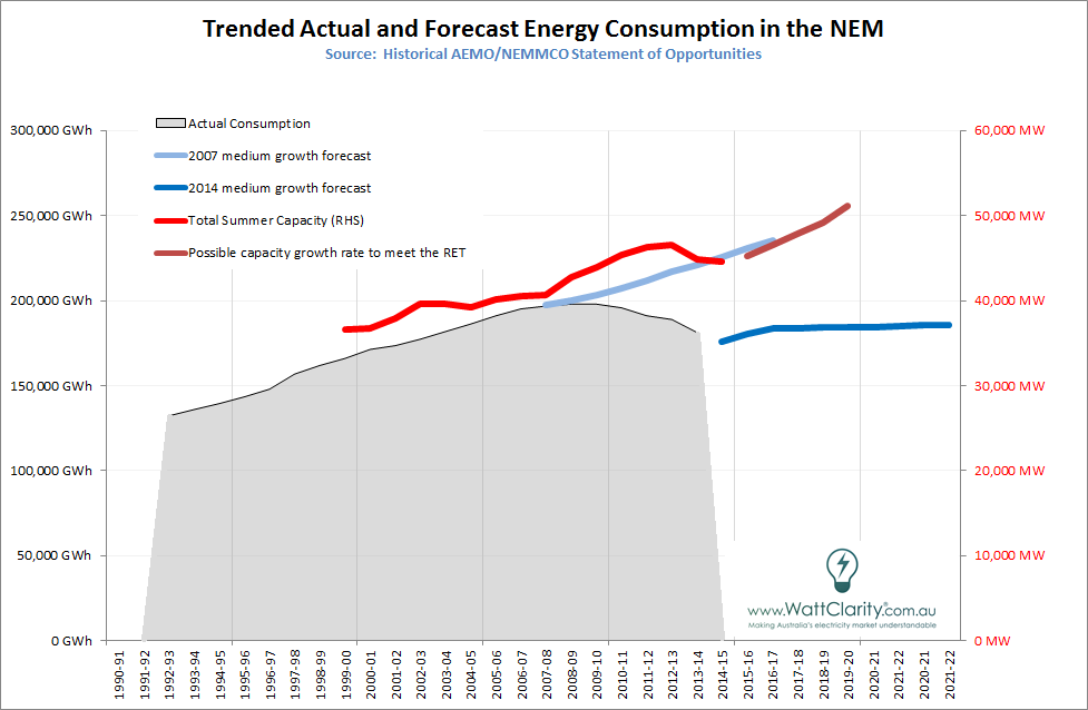 An illustration of increasing generation oversupply in the National