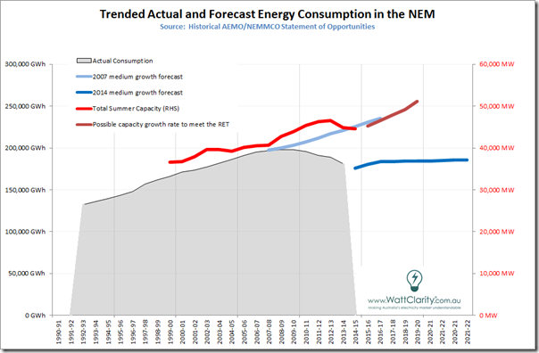 Trended supply and demand balance in Australia's National Electricity Market